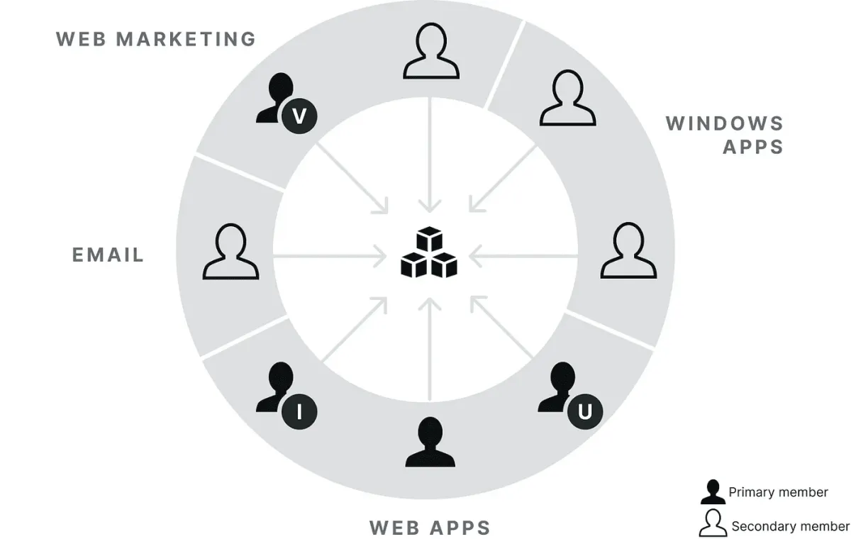 Federated team model: product teams contributing into a shared system