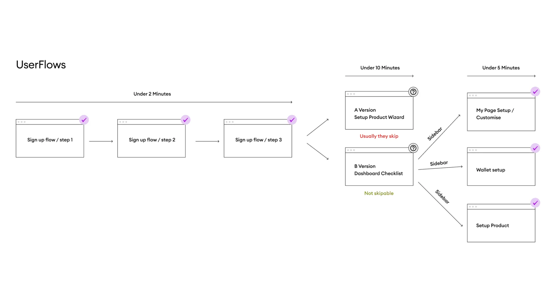 Research showing the many different paths users took